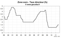 La BCE devrait baisser son taux directeur jeudi prochain La BCE devrait baisser son taux directeur jeudi prochain