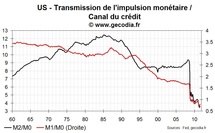 Le canal du crédit reste gelé aux USA, compliquant la tâche de la Fed Le canal du crédit reste gelé aux USA, compliquant la tâche de la Fed