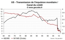 Le canal du crédit reste gelé aux USA, compliquant la tâche de la Fed