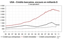 Le canal du crédit reste gelé aux USA, compliquant la tâche de la Fed