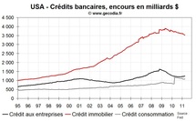 Le canal du crédit reste gelé aux USA, compliquant la tâche de la Fed Le canal du crédit reste gelé aux USA, compliquant la tâche de la Fed
