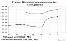 Le RSA et minima sociaux en France et dans les régions au T2 2011