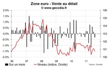 Les ventes au détail zone euro août 2011 restent sur la mauvaise pente