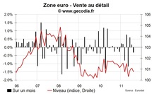 Les ventes au détail zone euro août 2011 restent sur la mauvaise pente Les ventes au détail zone euro août 2011 restent sur la mauvaise pente