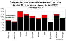 Recapitalisation des banques européennes : de plus en plus inévitable