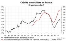 Les banques prêtent moins et plus cher, le crédit immobilier en août 2011 illustre le retournement du marché