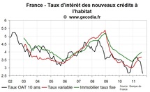 Les banques prêtent moins et plus cher, le crédit immobilier en août 2011 illustre le retournement du marché Les banques prêtent moins et plus cher, le crédit immobilier en août 2011 illustre le retournement du marché