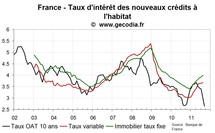 Les banques prêtent moins et plus cher, le crédit immobilier en août 2011 illustre le retournement du marché