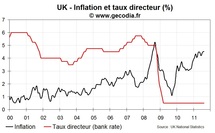 La BoE lutte contre la déflation… et prévoit une inflation supérieure à 5 %