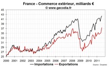 Commerce extérieur France août 2011 : les exportations aéronautiques flambent