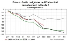 Le déficit de l'Etat en France se réduit, mais les vrais problèmes commencent Le déficit de l'Etat en France se réduit, mais les vrais problèmes commencent