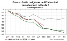 Le déficit de l'Etat en France se réduit, mais les vrais problèmes commencent