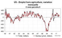 Les créations d’emplois restent trop faibles aux USA en septembre 2011, le sous emploi progresse