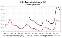 Les créations d’emplois restent trop faibles aux USA en septembre 2011, le sous emploi progresse