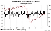 La progression de la production industrielle en août confirme que la France n’entrera pas en récession dès le T3 2011