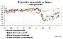 La progression de la production industrielle en août confirme que la France n’entrera pas en récession dès le T3 2011