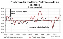 Crédit immobilier : Les banques françaises moins souples et une demande qui plonge Crédit immobilier : Les banques françaises moins souples et une demande qui plonge