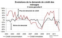 Crédit immobilier : Les banques françaises moins souples et une demande qui plonge