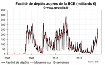 Crise de la dette : la crise interbancaire court toujours