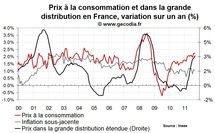Inflation en France septembre 2011 : toujours pilotée par l’énergie et l’alimentaire