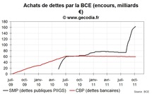 Crise de la dette : les achats de dette de la BCE dépassent 160 milliards € Crise de la dette : les achats de dette de la BCE dépassent 160 milliards €