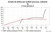 Crise de la dette : les achats de dette de la BCE dépassent 160 milliards €