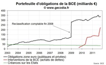 Crise de la dette : les achats de dette de la BCE dépassent 160 milliards € Crise de la dette : les achats de dette de la BCE dépassent 160 milliards €