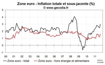 L’inflation en zone euro confirmée à 3 % en septembre 2011, forte poussée en Italie