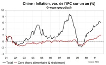 La croissance ralentit en Chine au T3 2011 mais reste robuste