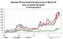 Moody’s menace la France, les marchés obligataires réagissent violement