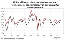 L’inflation en Chine n’enraye pas la progression du revenu des ménages, la consommation accélère L’inflation en Chine n’enraye pas la progression du revenu des ménages, la consommation accélère
