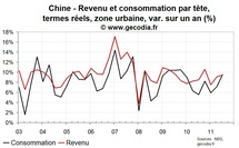 L’inflation en Chine n’enraye pas la progression du revenu des ménages, la consommation accélère