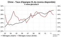 L’inflation en Chine n’enraye pas la progression du revenu des ménages, la consommation accélère