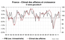 Le climat des affaires en France recule encore en octobre 2011 Le climat des affaires en France recule encore en octobre 2011