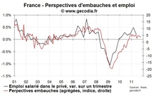 Le climat des affaires en France recule encore en octobre 2011 Le climat des affaires en France recule encore en octobre 2011