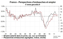 Le climat des affaires en France recule encore en octobre 2011