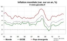 L’inflation mondiale reste stable, avec un reflux dans les pays émergents et une hausse dans l’OCDE L’inflation mondiale reste stable, avec un reflux dans les pays émergents et une hausse dans l’OCDE