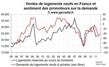 Les promoteurs immobiliers un peu plus optimistes sur les volumes, négatifs sur les prix