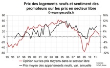 Les promoteurs immobiliers un peu plus optimistes sur les volumes, négatifs sur les prix