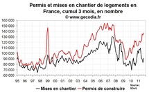 Permis de construire en forme et mises en chantier faibles en France en septembre 2011