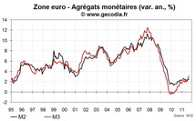 M3 en zone euro en hausse de 3,1 % sur un an, supérieur aux attentes