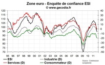 L'indice esi recule à 94,8 points en octobre, mieux qu'attendu