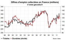 Le nombre de chômeurs en France en septembre 2011 continue de progresser