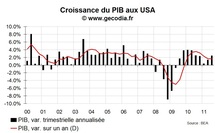 Usa pib : la croissance à 2,5 % au t3 2011 Usa pib : la croissance à 2,5 % au t3 2011