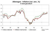 Allemagne inflation : l’inflation reflue légèrement à +2,5 % sur un an en octobre 2011