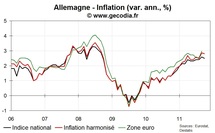 Allemagne inflation : l’inflation reflue légèrement à +2,5 % sur un an en octobre 2011 Allemagne inflation : l’inflation reflue légèrement à +2,5 % sur un an en octobre 2011