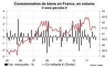 La consommation des ménages en France en recul en septembre 2011 La consommation des ménages en France en recul en septembre 2011