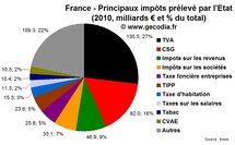 Impôts en France | Répartition des principaux impôts prélevés par l’état en France Impôts en France | Répartition des principaux impôts prélevés par l’état en France