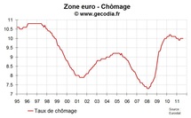 Le taux de chômage en zone euro en septembre 2011 reste à 10,1 %
