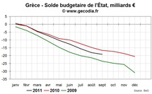 Même un effacement total de la dette grecque ne ramera pas le budget à l’équilibre Même un effacement total de la dette grecque ne ramera pas le budget à l’équilibre